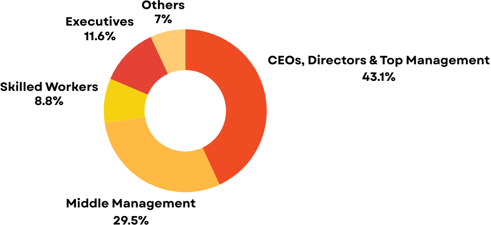 Profession Analysis Profession Analysis